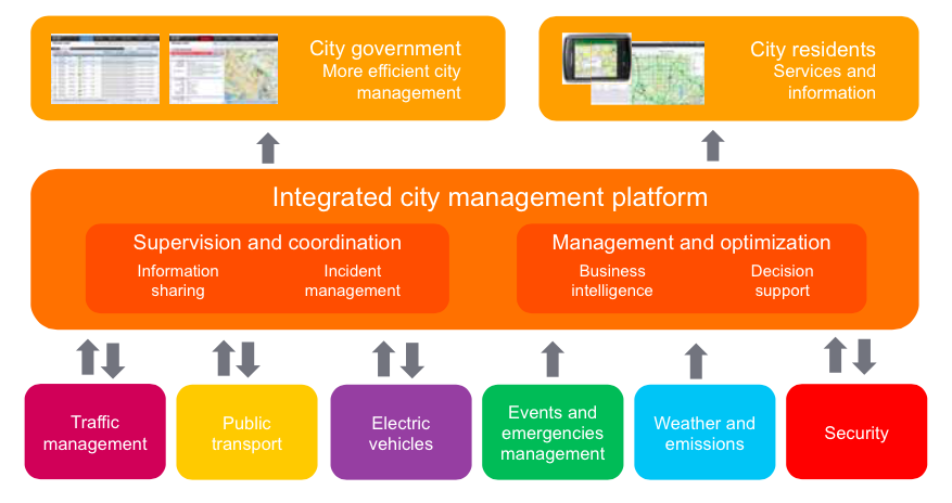 smart cityplatform.png